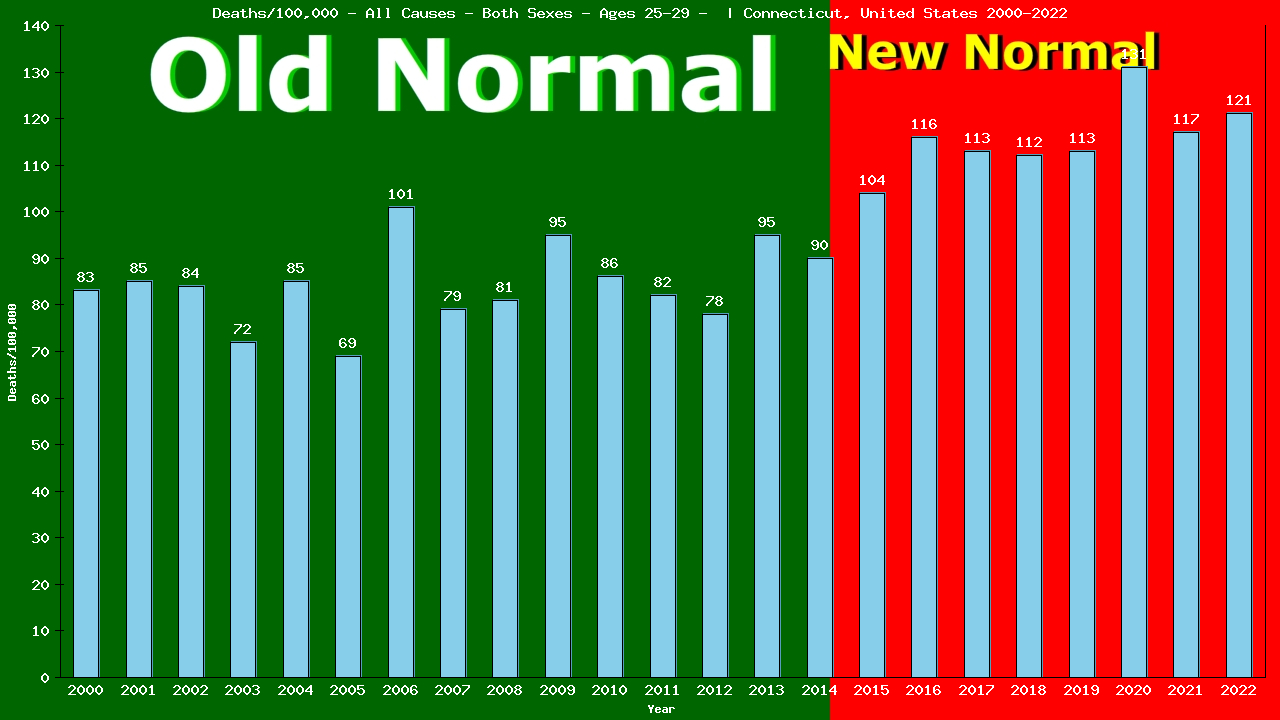 Graph showing Deaths/100,000 Both Sexes 25-29 from All Causes